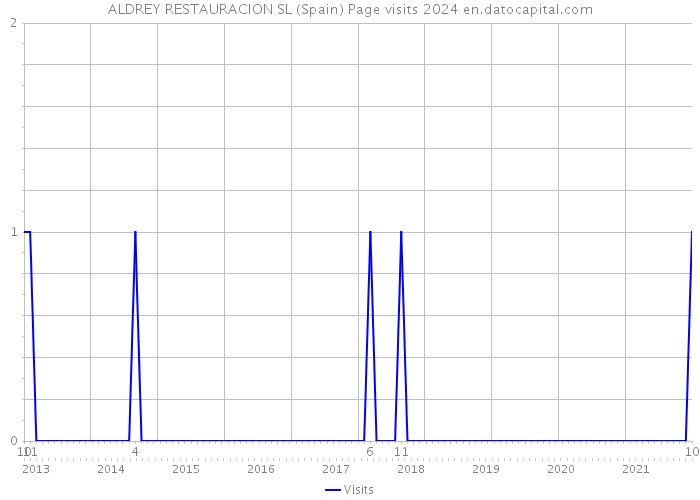 ALDREY RESTAURACION SL (Spain) Page visits 2024 