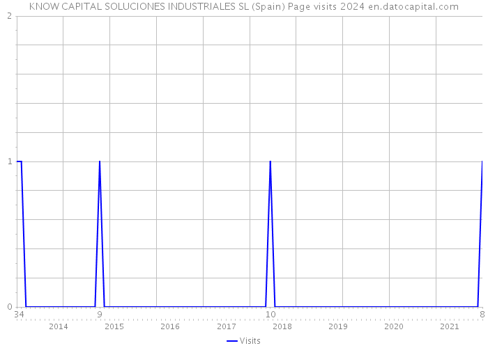 KNOW CAPITAL SOLUCIONES INDUSTRIALES SL (Spain) Page visits 2024 