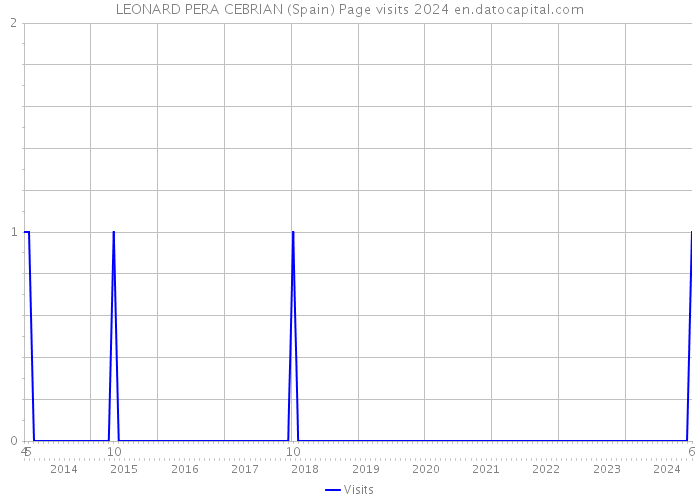 LEONARD PERA CEBRIAN (Spain) Page visits 2024 