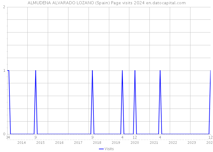 ALMUDENA ALVARADO LOZANO (Spain) Page visits 2024 