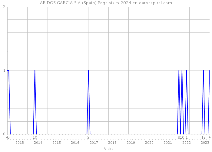 ARIDOS GARCIA S A (Spain) Page visits 2024 
