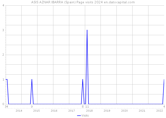 ASIS AZNAR IBARRA (Spain) Page visits 2024 