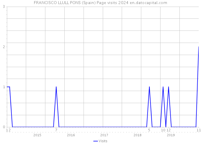 FRANCISCO LLULL PONS (Spain) Page visits 2024 