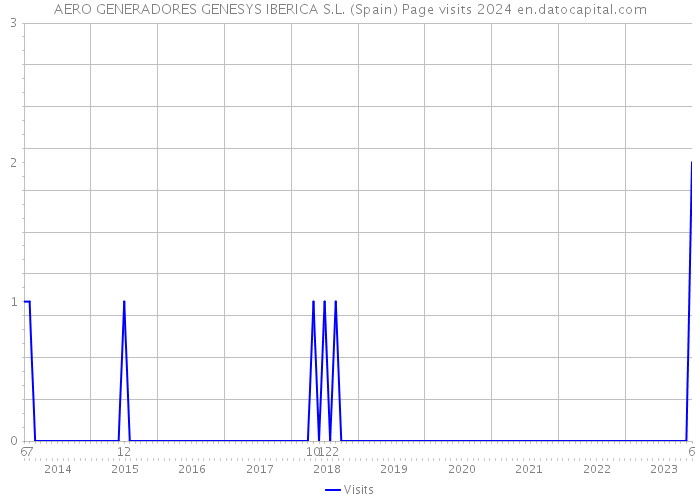 AERO GENERADORES GENESYS IBERICA S.L. (Spain) Page visits 2024 