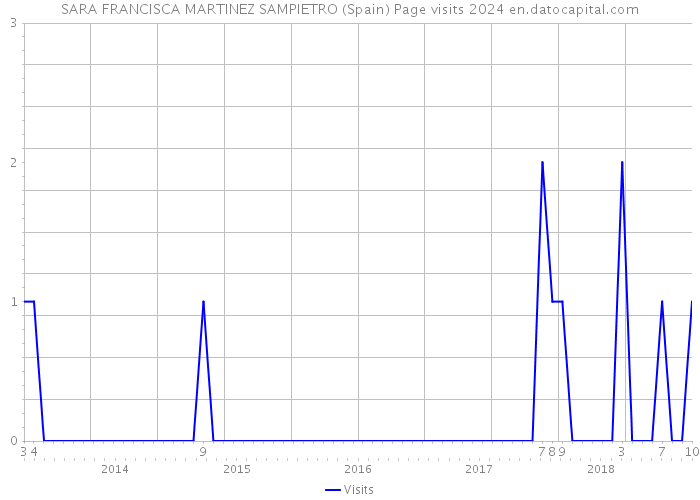 SARA FRANCISCA MARTINEZ SAMPIETRO (Spain) Page visits 2024 