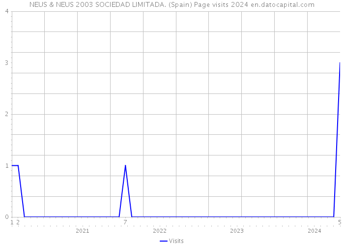 NEUS & NEUS 2003 SOCIEDAD LIMITADA. (Spain) Page visits 2024 
