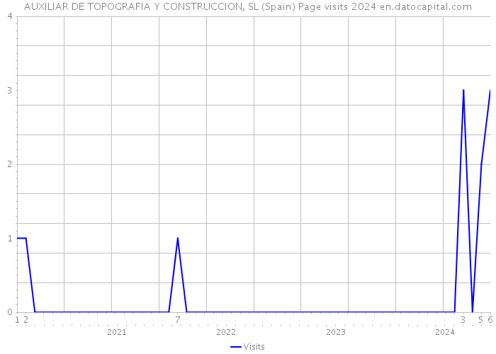 AUXILIAR DE TOPOGRAFIA Y CONSTRUCCION, SL (Spain) Page visits 2024 