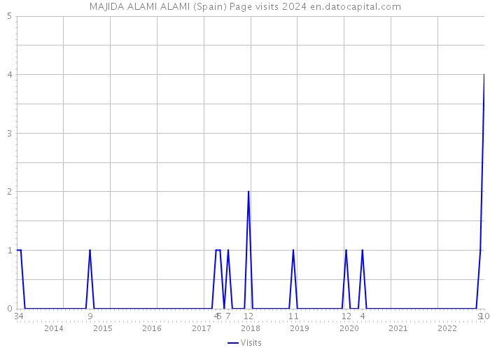 MAJIDA ALAMI ALAMI (Spain) Page visits 2024 