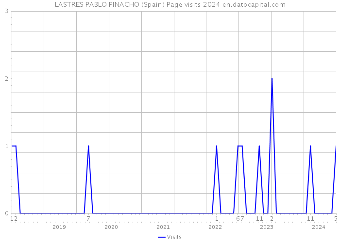 LASTRES PABLO PINACHO (Spain) Page visits 2024 