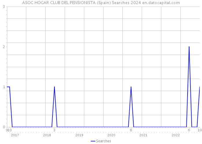 ASOC HOGAR CLUB DEL PENSIONISTA (Spain) Searches 2024 