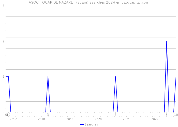 ASOC HOGAR DE NAZARET (Spain) Searches 2024 