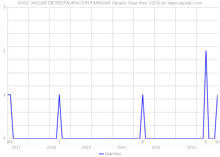 ASOC HOGAR DE RESTAURACION FAMILIAR (Spain) Searches 2024 