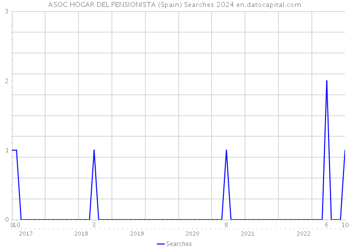 ASOC HOGAR DEL PENSIONISTA (Spain) Searches 2024 