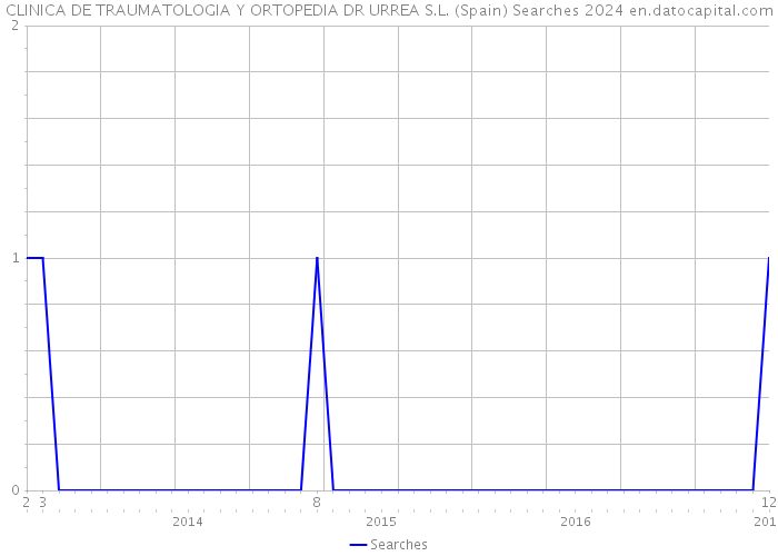 CLINICA DE TRAUMATOLOGIA Y ORTOPEDIA DR URREA S.L. (Spain) Searches 2024 