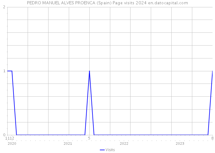 PEDRO MANUEL ALVES PROENCA (Spain) Page visits 2024 