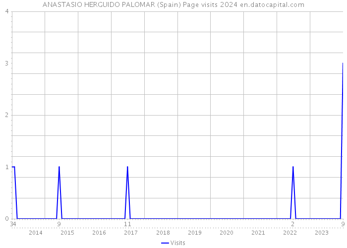 ANASTASIO HERGUIDO PALOMAR (Spain) Page visits 2024 