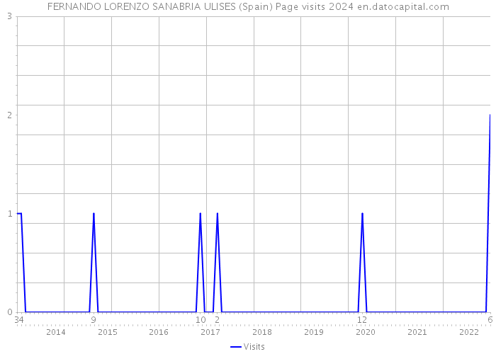 FERNANDO LORENZO SANABRIA ULISES (Spain) Page visits 2024 