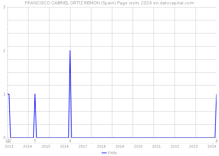 FRANCISCO GABRIEL ORTIZ REMON (Spain) Page visits 2024 