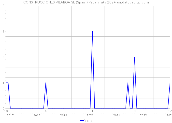 CONSTRUCCIONES VILABOA SL (Spain) Page visits 2024 
