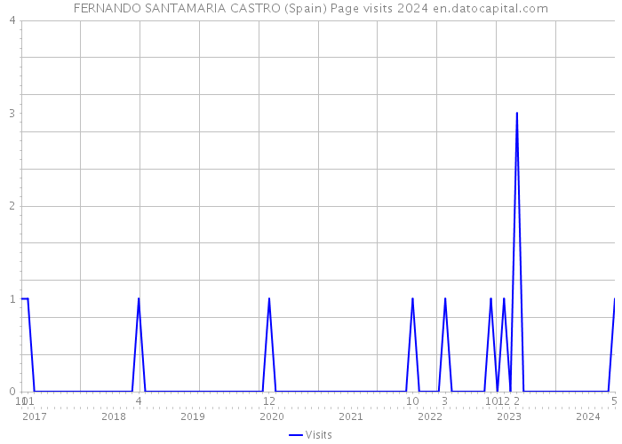 FERNANDO SANTAMARIA CASTRO (Spain) Page visits 2024 