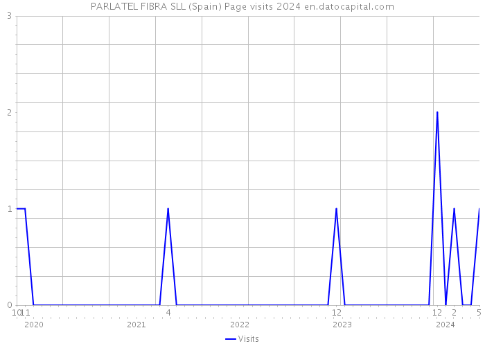 PARLATEL FIBRA SLL (Spain) Page visits 2024 