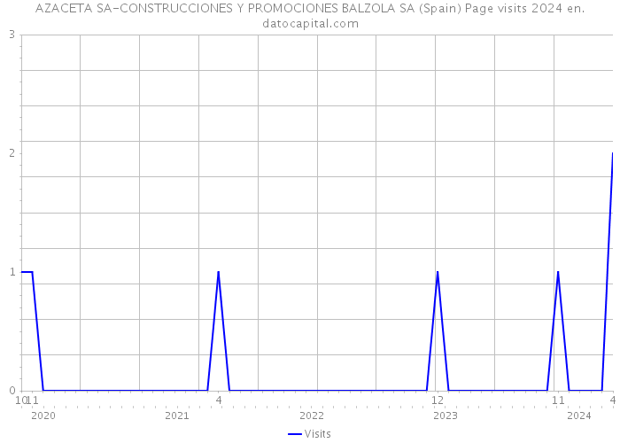 AZACETA SA-CONSTRUCCIONES Y PROMOCIONES BALZOLA SA (Spain) Page visits 2024 