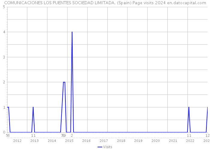 COMUNICACIONES LOS PUENTES SOCIEDAD LIMITADA. (Spain) Page visits 2024 