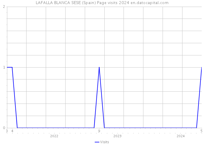 LAFALLA BLANCA SESE (Spain) Page visits 2024 