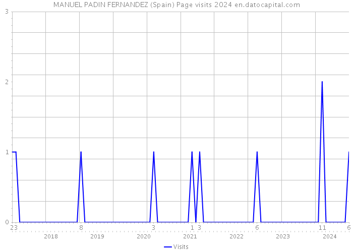 MANUEL PADIN FERNANDEZ (Spain) Page visits 2024 