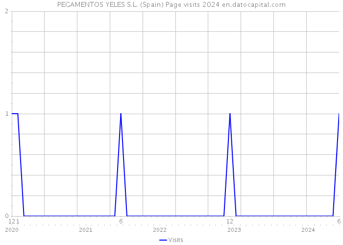 PEGAMENTOS YELES S.L. (Spain) Page visits 2024 