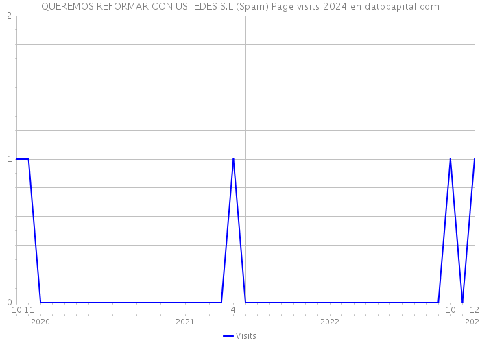 QUEREMOS REFORMAR CON USTEDES S.L (Spain) Page visits 2024 