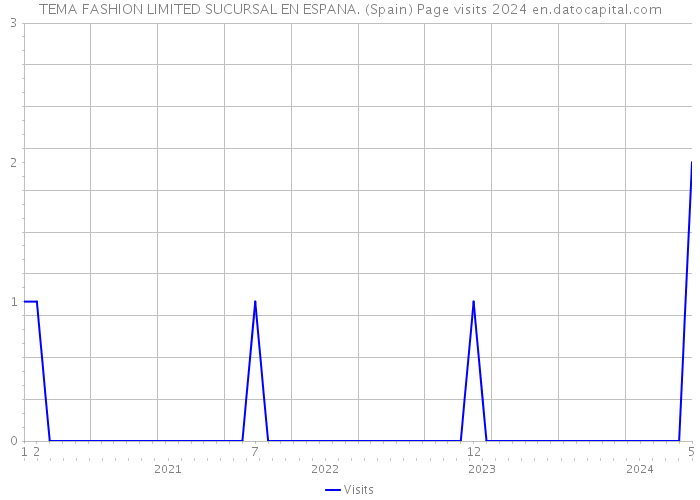 TEMA FASHION LIMITED SUCURSAL EN ESPANA. (Spain) Page visits 2024 