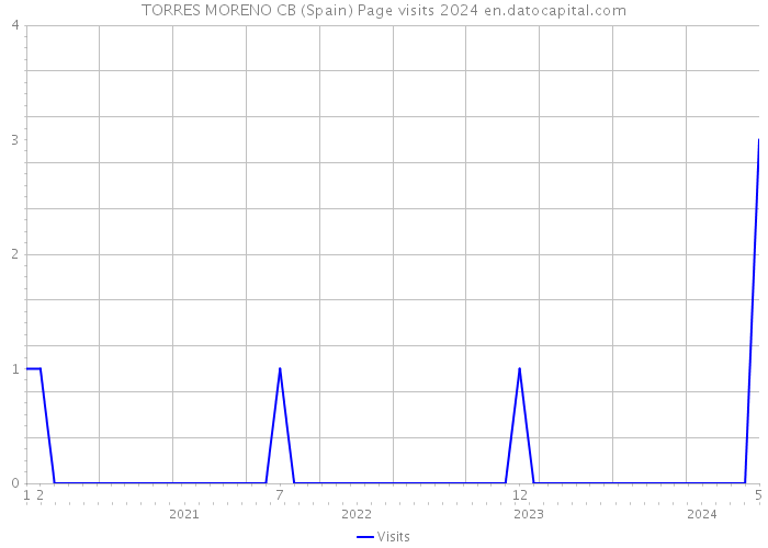 TORRES MORENO CB (Spain) Page visits 2024 