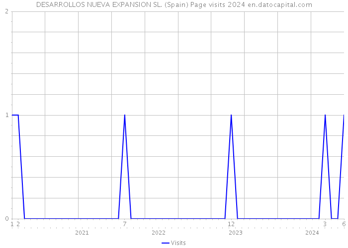 DESARROLLOS NUEVA EXPANSION SL. (Spain) Page visits 2024 
