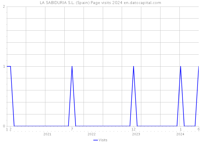 LA SABIDURIA S.L. (Spain) Page visits 2024 