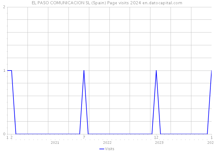 EL PASO COMUNICACION SL (Spain) Page visits 2024 