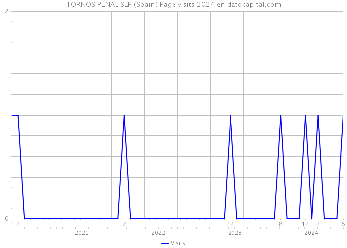 TORNOS PENAL SLP (Spain) Page visits 2024 