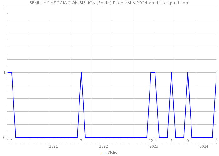 SEMILLAS ASOCIACION BIBLICA (Spain) Page visits 2024 