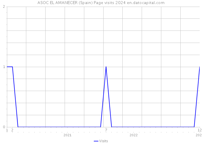 ASOC EL AMANECER (Spain) Page visits 2024 