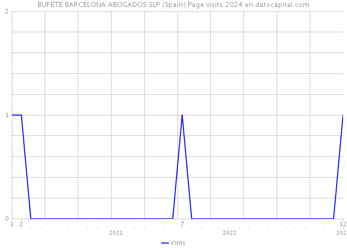 BUFETE BARCELONA ABOGADOS SLP (Spain) Page visits 2024 