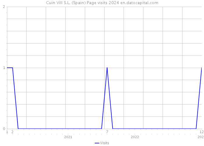 Cuin Vill S.L. (Spain) Page visits 2024 