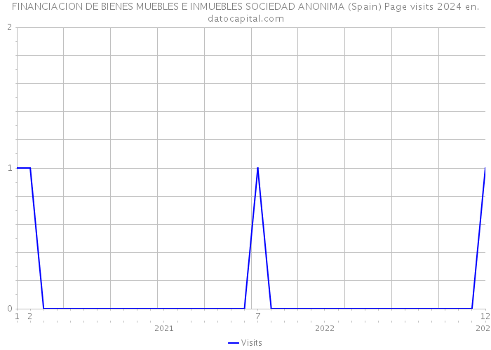 FINANCIACION DE BIENES MUEBLES E INMUEBLES SOCIEDAD ANONIMA (Spain) Page visits 2024 