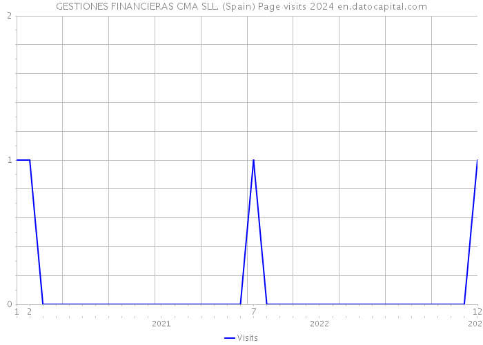 GESTIONES FINANCIERAS CMA SLL. (Spain) Page visits 2024 