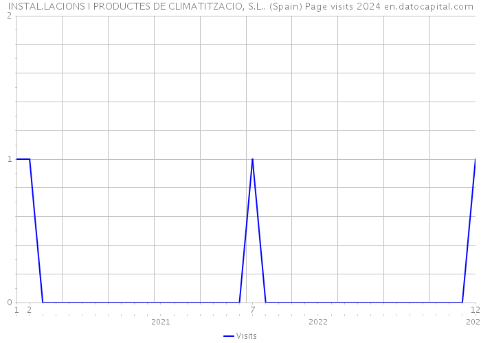 INSTAL.LACIONS I PRODUCTES DE CLIMATITZACIO, S.L.. (Spain) Page visits 2024 