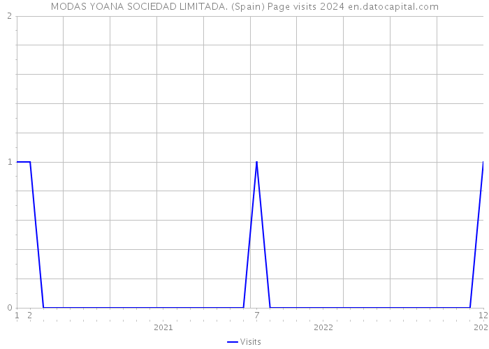 MODAS YOANA SOCIEDAD LIMITADA. (Spain) Page visits 2024 