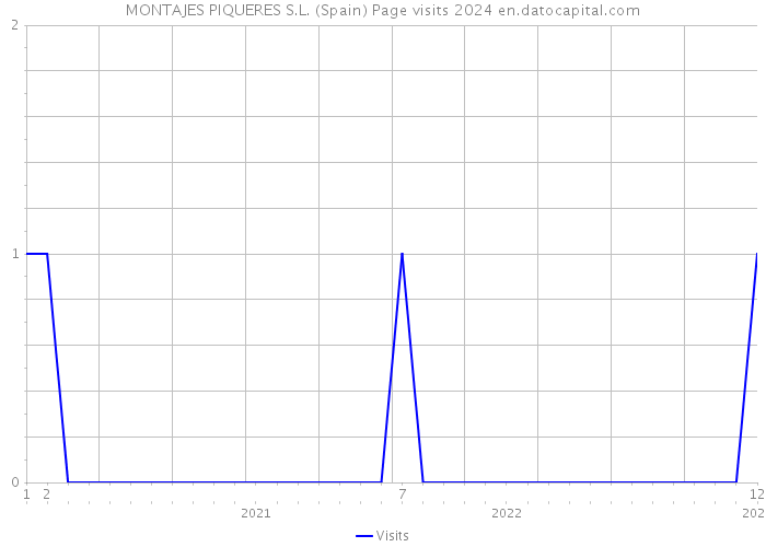 MONTAJES PIQUERES S.L. (Spain) Page visits 2024 