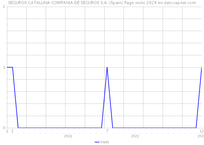 SEGUROS CATALUNA COMPANIA DE SEGUROS S.A. (Spain) Page visits 2024 