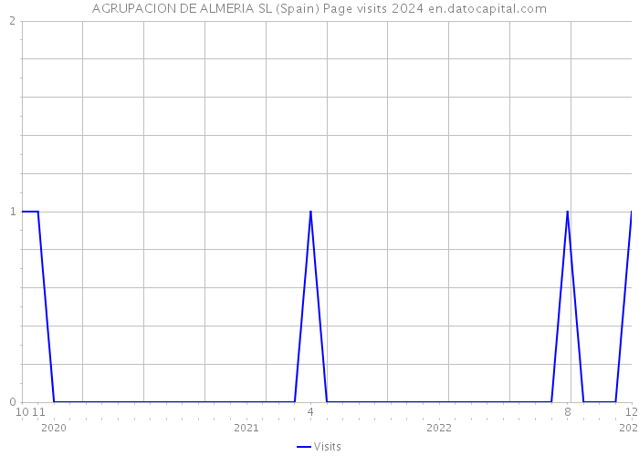 AGRUPACION DE ALMERIA SL (Spain) Page visits 2024 