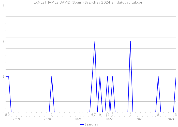 ERNEST JAMES DAVID (Spain) Searches 2024 