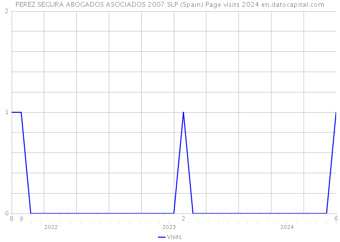 PEREZ SEGURA ABOGADOS ASOCIADOS 2007 SLP (Spain) Page visits 2024 